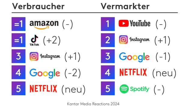 Weniger Ausgaben für Werbung auf X, Amazon und Tiktok beliebteste Werbekanäle - Quelle: Kantar